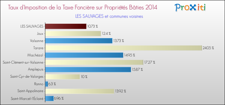 Taux d'imposition de la taxe foncière sur le bati 2014 pour LES SAUVAGES et les communes proches Comparaison des taux d'imposition de la taxe foncière sur le bati 2014 pour LES SAUVAGES et les communes voisines