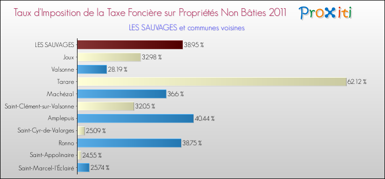 Taux d'imposition de la taxe foncière sur les immeubles et terrains non batis 2011 pour LES SAUVAGES et les communes proches Comparaison des taux d'imposition de la taxe foncière sur les immeubles et terrains non batis 2011 pour LES SAUVAGES et les communes voisines