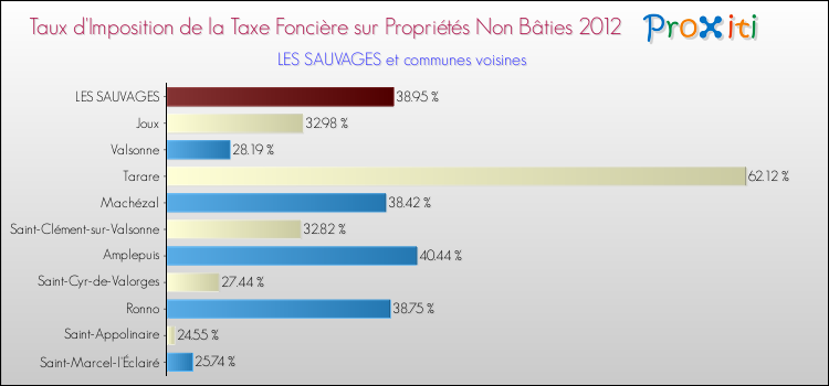 Taux d'imposition de la taxe foncière sur les immeubles et terrains non batis 2012 pour LES SAUVAGES et les communes proches Comparaison des taux d'imposition de la taxe foncière sur les immeubles et terrains non batis 2012 pour LES SAUVAGES et les communes voisines