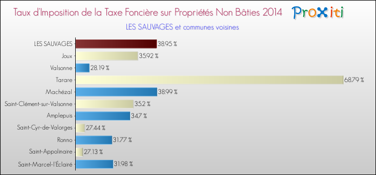 Taux d'imposition de la taxe foncière sur les immeubles et terrains non batis 2014 pour LES SAUVAGES et les communes proches Comparaison des taux d'imposition de la taxe foncière sur les immeubles et terrains non batis 2014 pour LES SAUVAGES et les communes voisines