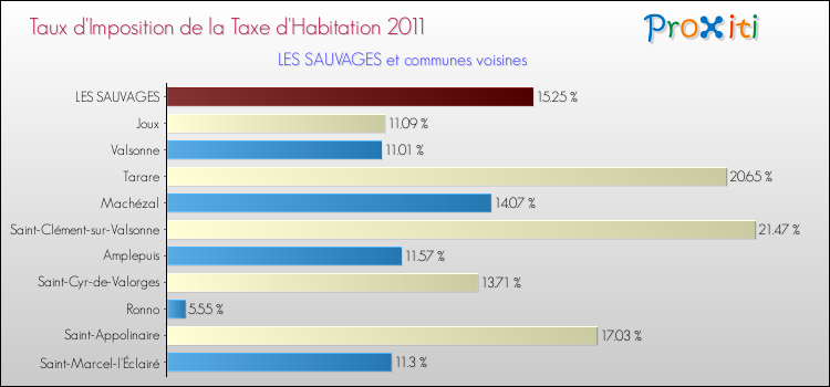Taux d'imposition de la taxe d'habitation 2011 pour LES SAUVAGES et les communes proches Comparaison des taux d'imposition de la taxe d'habitation 2011 pour LES SAUVAGES et les communes voisines