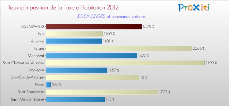 Taux d'imposition de la taxe d'habitation 2012 pour LES SAUVAGES et les communes proches Comparaison des taux d'imposition de la taxe d'habitation 2012 pour LES SAUVAGES et les communes voisines