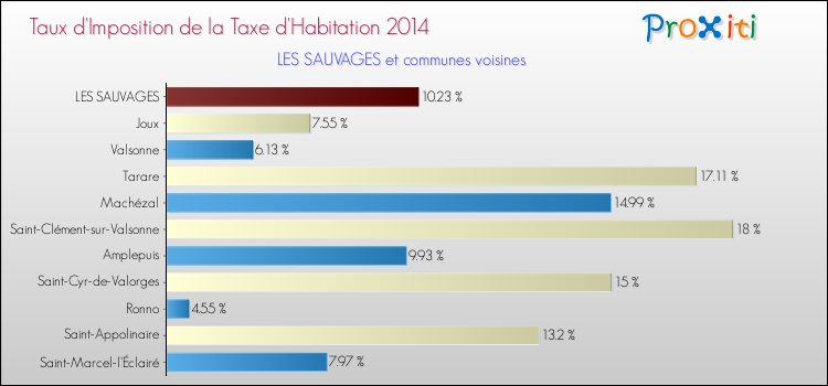 Taux d'imposition de la taxe d'habitation 2014 pour LES SAUVAGES et les communes proches Comparaison des taux d'imposition de la taxe d'habitation 2014 pour LES SAUVAGES et les communes voisines