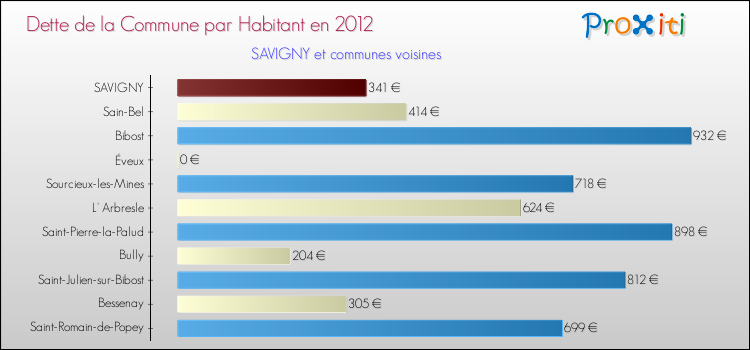 Dette par habitant de la commune en 2012 pour SAVIGNY et les communes proches Comparaison de la dette par habitant de la commune en 2012 pour SAVIGNY et les communes voisines