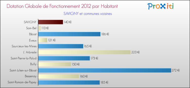 Montant des dotations globales de fonctionnement DGF par Habitant pour SAVIGNY et les communes proches Comparaison des des dotations globales de fonctionnement DGF par habitant pour SAVIGNY et les communes voisines