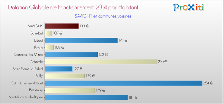 Montant des dotations globales de fonctionnement DGF par Habitant pour SAVIGNY et les communes proches en 2014. Comparaison des des dotations globales de fonctionnement DGF par habitant pour SAVIGNY et les communes voisines en 2014.