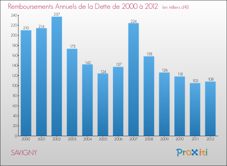 Evolution de l'annuité de la dette pour la commune de SAVIGNY de 2000 à 2012 Annuités de la dette pour SAVIGNY de 2000 à 2012