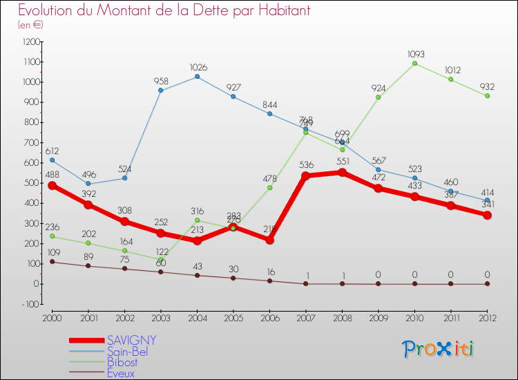 Evolution de la dette par habitant pour la commune de SAVIGNY et les communes proches de 2000 à 2012 Comparaison de la dette par habitant pour SAVIGNY et les communes voisines de 2000 à 2012