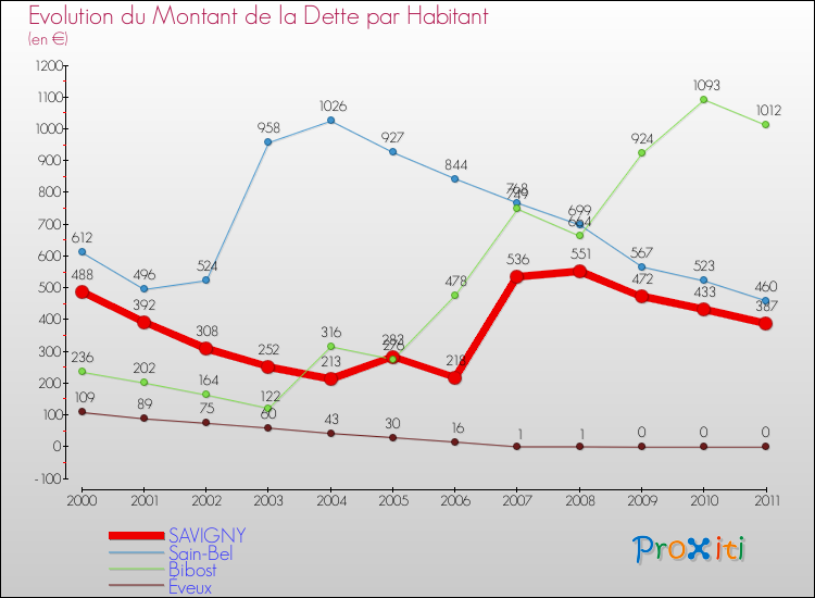 Evolution de la dette par habitant pour la commune de SAVIGNY et les communes proches Comparaison de la dette par habitant pour SAVIGNY et les communes voisines