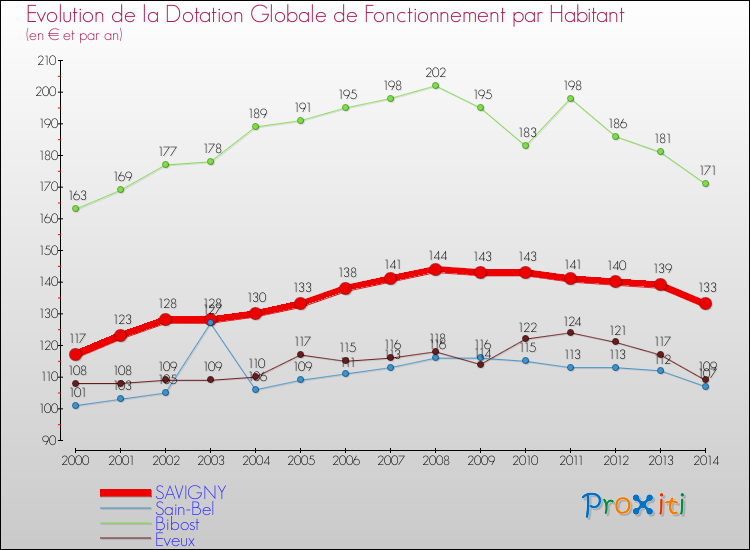 Evolution et montant de la dotation globale de fonctionnement par Habitant pour SAVIGNY et les communes proches de 2000 à 2014. Comparaison des dotations globales de fonctionnement par habitant pour SAVIGNY et les communes voisines de 2000 à 2014.