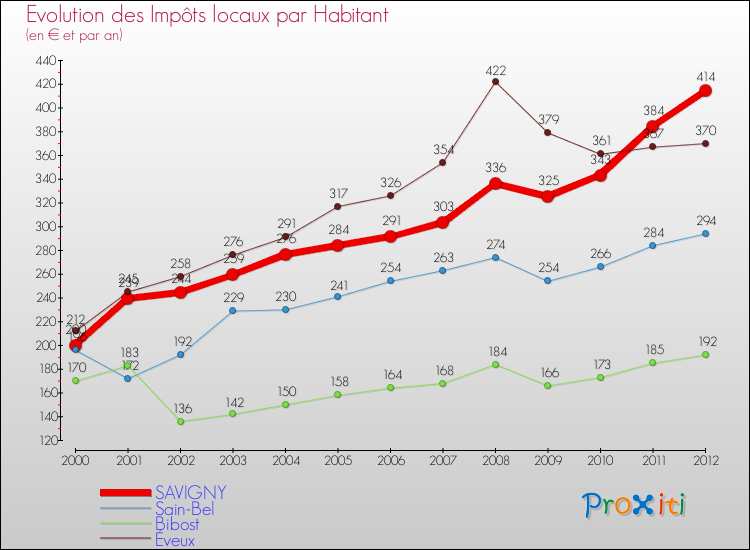 Evolution et montant des impôts locaux par Habitant pour SAVIGNY et les communes proches Comparaison des impôts locaux par habitant pour SAVIGNY et les communes voisines