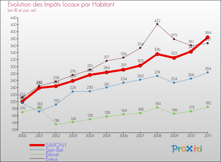 Evolution et montant des impôts locaux par Habitant pour SAVIGNY et les communes proches Comparaison des impôts locaux par habitant pour SAVIGNY et les communes voisines