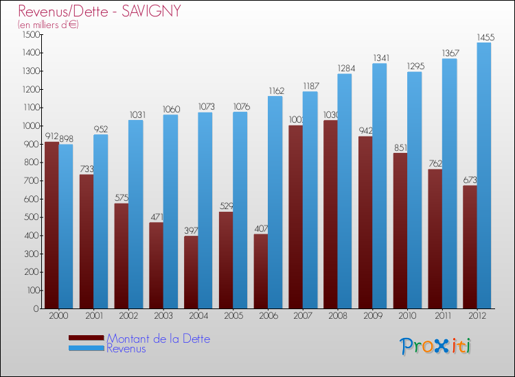 Evolution comparée de la dette et des revenus pour la commune de SAVIGNY de 2000 à 2012 Comparaison de la dette et des revenus pour SAVIGNY de 2000 à 2012