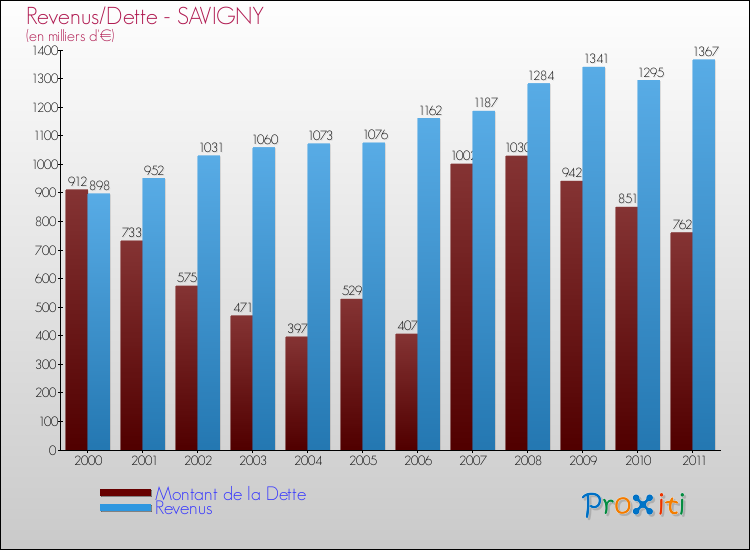 Evolution comparée de la dette et des revenus pour la commune de SAVIGNY de 2000 à 2011 Comparaison de la dette et des revenus pour SAVIGNY de 2000 à 2011