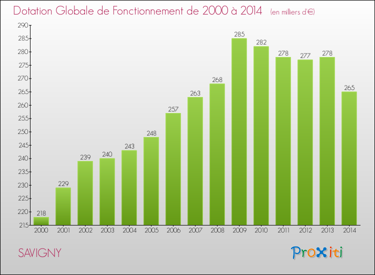 Evolution du montant de la Dotation Globale de Fonctionnement pour la commune de SAVIGNY de 2000 à 2014 Evolution du montant de la Dotation Globale de Fonctionnement pour SAVIGNY de 2000 à 2014