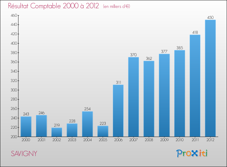 Evolution du résultat comptable pour la commune de SAVIGNY de 2000 à 2012 Evolution du résultat comptable pour SAVIGNY de 2000 à 2012