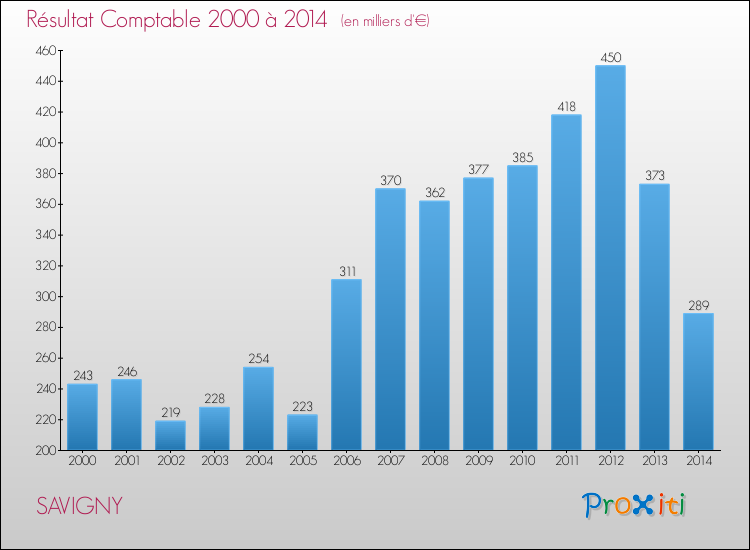 Evolution du résultat comptable pour la commune de SAVIGNY de 2000 à 2014 Evolution du résultat comptable pour SAVIGNY de 2000 à 2014