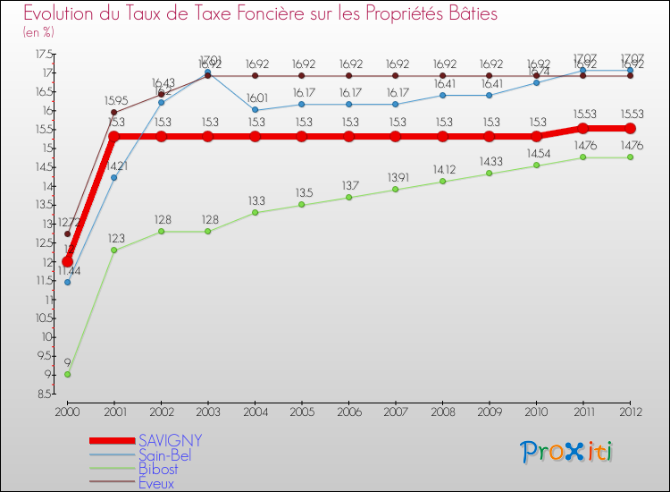 Evolution du taux de la taxe foncière sur le bati pour SAVIGNY et les communes proches de 2000 à 2012 Comparaison des taux de taxe foncière sur le bati pour SAVIGNY et les communes voisines de 2000 à 2012