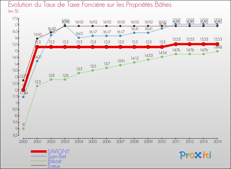 Evolution du taux de la taxe foncière sur le bati pour SAVIGNY et les communes proches de 2000 à 2014 Comparaison des taux de taxe foncière sur le bati pour SAVIGNY et les communes voisines de 2000 à 2014