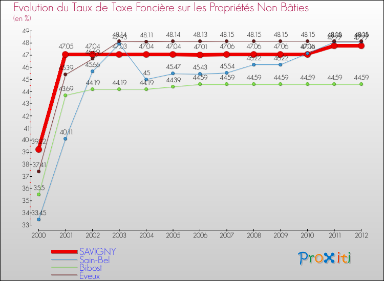 Evolution du taux de la taxe foncière sur les immeubles et terrains non batis pour SAVIGNY et les communes proches de 2000 à 2012 Comparaison des taux de la taxe foncière sur les immeubles et terrains non batis pour SAVIGNY et les communes voisines de 2000 à 2012