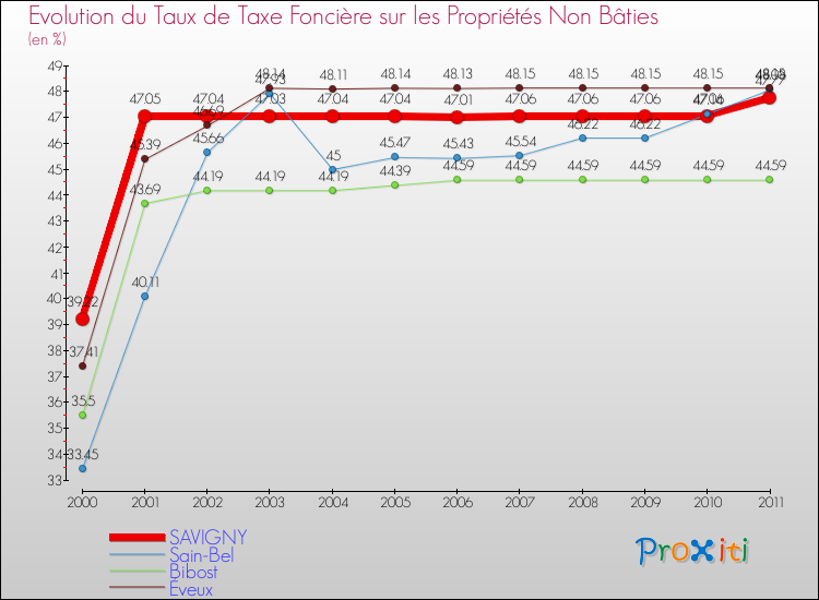 Evolution du taux de la taxe foncière sur les immeubles et terrains non batis pour SAVIGNY et les communes proches Comparaison des taux de la taxe foncière sur les immeubles et terrains non batis pour SAVIGNY et les communes voisines