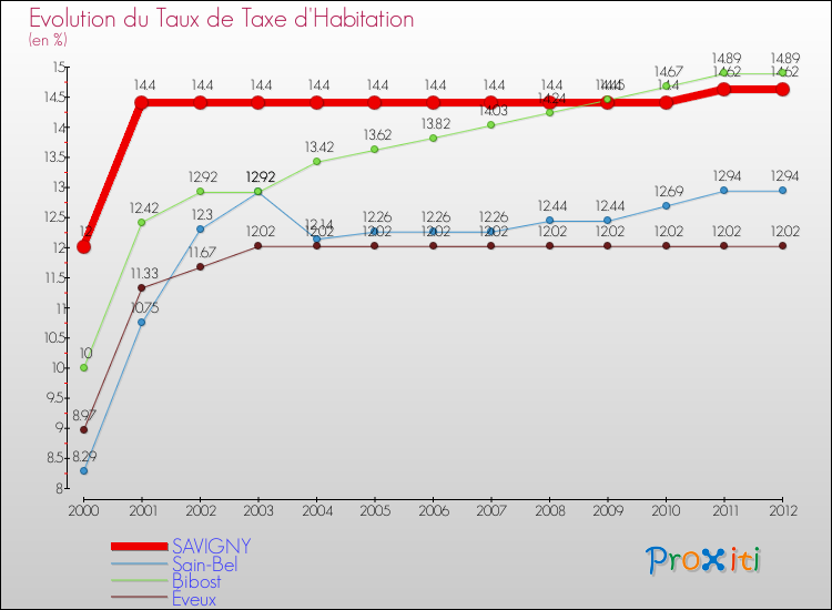 Evolution du taux de la taxe d'habitation pour SAVIGNY et les communes proches Comparaison des taux de la taxe d'habitation pour SAVIGNY et les communes voisines