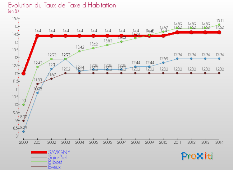 Evolution du taux de la taxe d'habitation pour SAVIGNY et les communes proches de 2000 à 2014 Comparaison des taux de la taxe d'habitation pour SAVIGNY et les communes voisines de 2000 à 2014