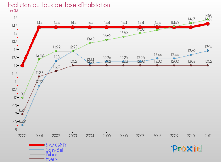 Evolution du taux de la taxe d'habitation pour SAVIGNY et les communes proches Comparaison des taux de la taxe d'habitation pour SAVIGNY et les communes voisines