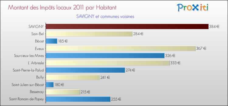Montant des impôts locaux par Habitant pour SAVIGNY et les communes proches Comparaison des impôts locaux par habitant pour SAVIGNY et les communes voisines