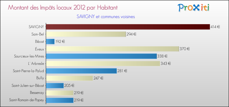 Montant des impôts locaux par Habitant pour SAVIGNY et les communes proches Comparaison des impôts locaux par habitant pour SAVIGNY et les communes voisines