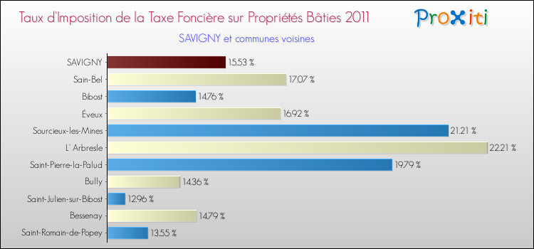 Taux d'imposition de la taxe foncière sur le bati 2011 pour SAVIGNY et les communes proches Comparaison des taux d'imposition de la taxe foncière sur le bati 2011 pour SAVIGNY et les communes voisines