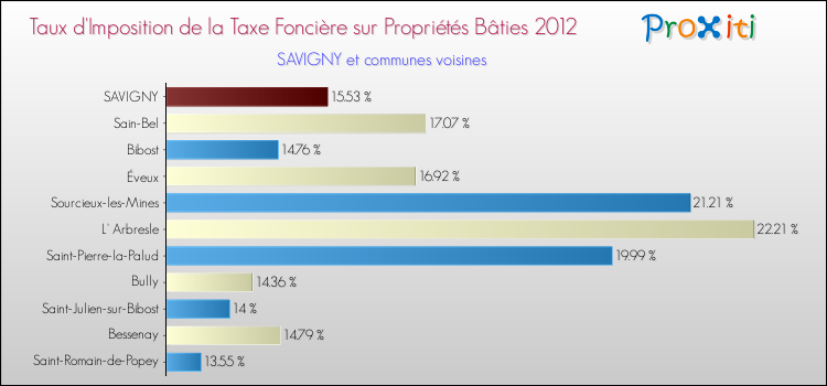 Taux d'imposition de la taxe foncière sur le bati 2012 pour SAVIGNY et les communes proches Comparaison des taux d'imposition de la taxe foncière sur le bati 2012 pour SAVIGNY et les communes voisines