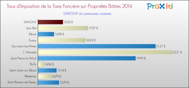 Taux d'imposition de la taxe foncière sur le bati 2014 pour SAVIGNY et les communes proches Comparaison des taux d'imposition de la taxe foncière sur le bati 2014 pour SAVIGNY et les communes voisines