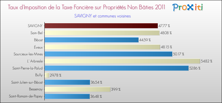 Taux d'imposition de la taxe foncière sur les immeubles et terrains non batis 2011 pour SAVIGNY et les communes proches Comparaison des taux d'imposition de la taxe foncière sur les immeubles et terrains non batis 2011 pour SAVIGNY et les communes voisines