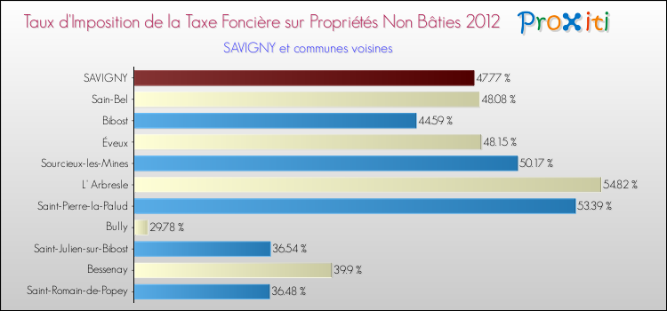 Taux d'imposition de la taxe foncière sur les immeubles et terrains non batis 2012 pour SAVIGNY et les communes proches Comparaison des taux d'imposition de la taxe foncière sur les immeubles et terrains non batis 2012 pour SAVIGNY et les communes voisines