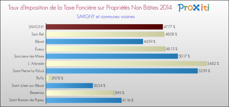 Taux d'imposition de la taxe foncière sur les immeubles et terrains non batis 2014 pour SAVIGNY et les communes proches Comparaison des taux d'imposition de la taxe foncière sur les immeubles et terrains non batis 2014 pour SAVIGNY et les communes voisines
