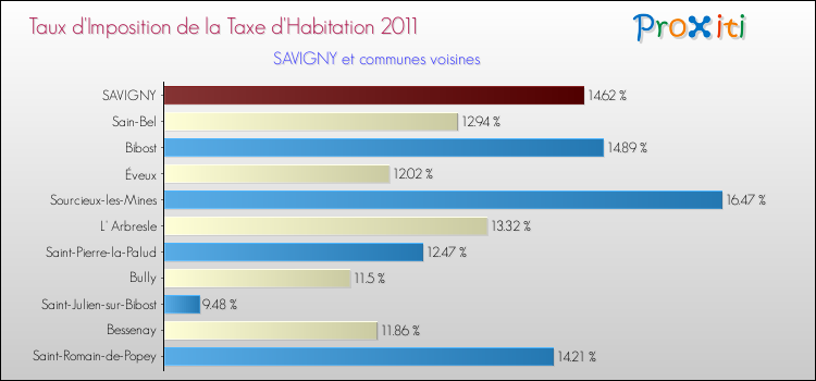 Taux d'imposition de la taxe d'habitation 2011 pour SAVIGNY et les communes proches Comparaison des taux d'imposition de la taxe d'habitation 2011 pour SAVIGNY et les communes voisines