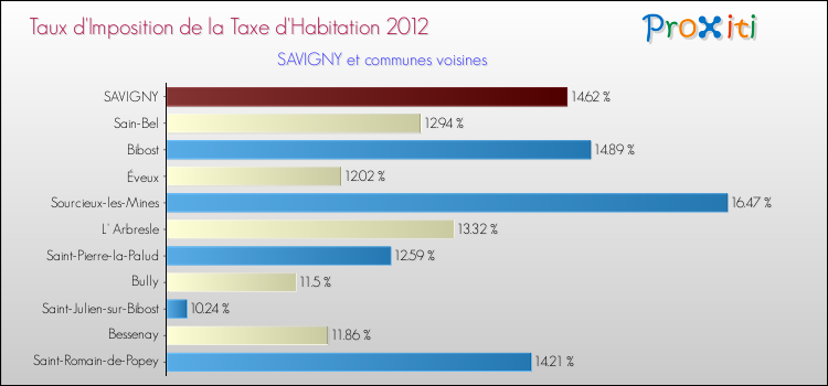 Taux d'imposition de la taxe d'habitation 2012 pour SAVIGNY et les communes proches Comparaison des taux d'imposition de la taxe d'habitation 2012 pour SAVIGNY et les communes voisines