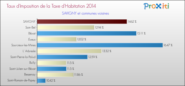 Taux d'imposition de la taxe d'habitation 2014 pour SAVIGNY et les communes proches Comparaison des taux d'imposition de la taxe d'habitation 2014 pour SAVIGNY et les communes voisines