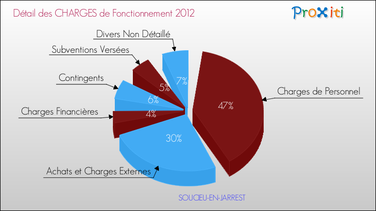 Décomposition des Charges de Fonctionnement 2012 de la commune de SOUCIEU-EN-JARREST Charges de Fonctionnement 2012 pour la commune de SOUCIEU-EN-JARREST