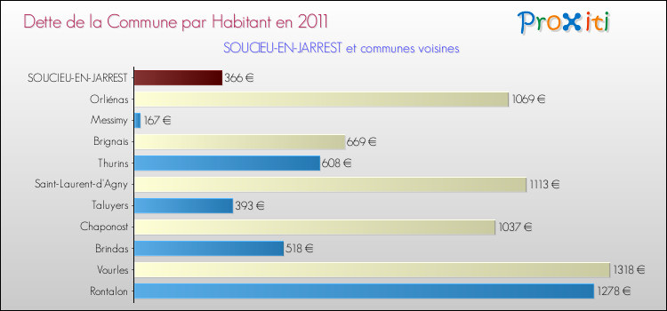 Dette par habitant de la commune en 2011 pour SOUCIEU-EN-JARREST et les communes proches Comparaison de la dette par habitant de la commune en 2011 pour SOUCIEU-EN-JARREST et les communes voisines