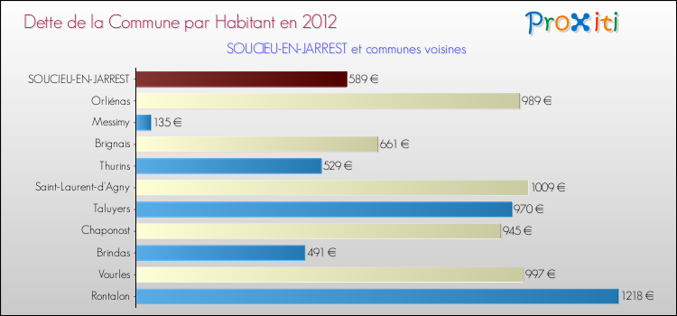 Dette par habitant de la commune en 2012 pour SOUCIEU-EN-JARREST et les communes proches Comparaison de la dette par habitant de la commune en 2012 pour SOUCIEU-EN-JARREST et les communes voisines