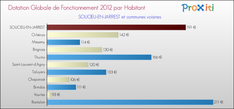 Montant des dotations globales de fonctionnement DGF par Habitant pour SOUCIEU-EN-JARREST et les communes proches Comparaison des des dotations globales de fonctionnement DGF par habitant pour SOUCIEU-EN-JARREST et les communes voisines