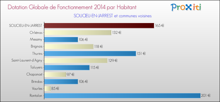 Montant des dotations globales de fonctionnement DGF par Habitant pour SOUCIEU-EN-JARREST et les communes proches en 2014. Comparaison des des dotations globales de fonctionnement DGF par habitant pour SOUCIEU-EN-JARREST et les communes voisines en 2014.
