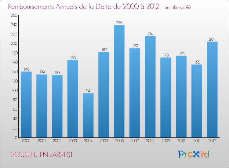 Evolution de l'annuité de la dette pour la commune de SOUCIEU-EN-JARREST de 2000 à 2012 Annuités de la dette pour SOUCIEU-EN-JARREST de 2000 à 2012