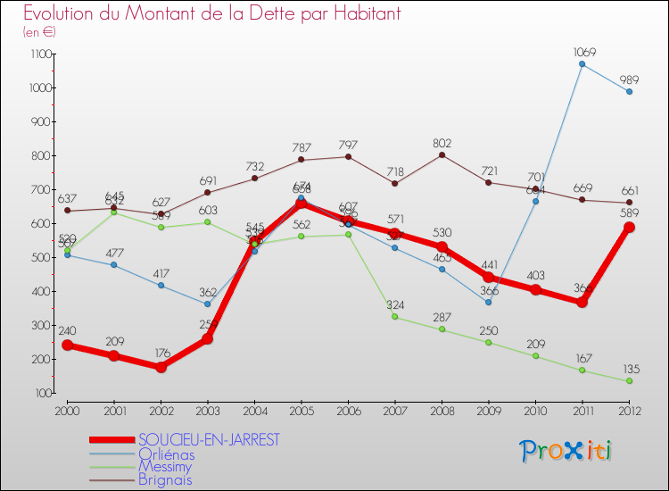 Evolution de la dette par habitant pour la commune de SOUCIEU-EN-JARREST et les communes proches de 2000 à 2012 Comparaison de la dette par habitant pour SOUCIEU-EN-JARREST et les communes voisines de 2000 à 2012