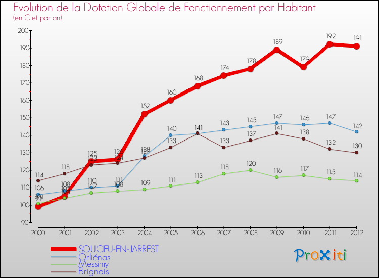 Evolution et montant de la dotation globale de fonctionnement par Habitant pour SOUCIEU-EN-JARREST et les communes proches Comparaison des dotations globales de fonctionnement par habitant pour SOUCIEU-EN-JARREST et les communes voisines