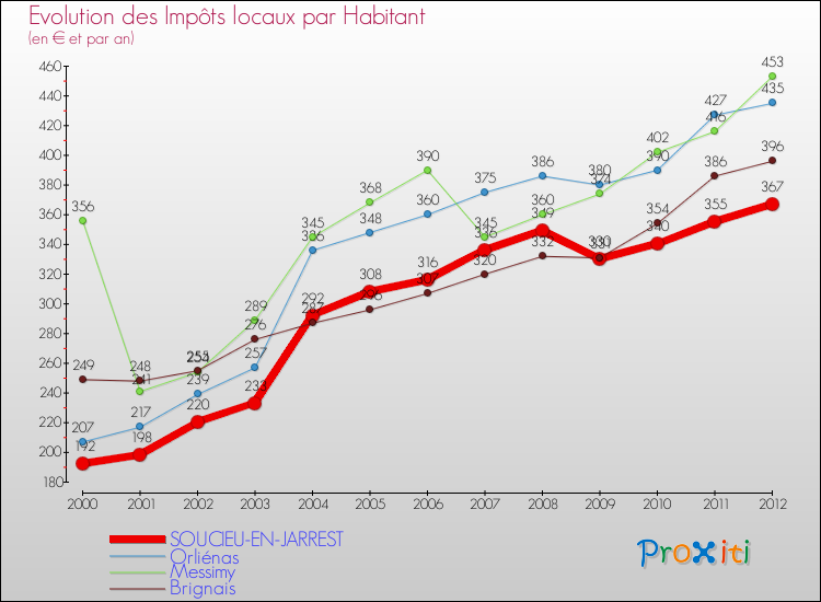 Evolution et montant des impôts locaux par Habitant pour SOUCIEU-EN-JARREST et les communes proches Comparaison des impôts locaux par habitant pour SOUCIEU-EN-JARREST et les communes voisines