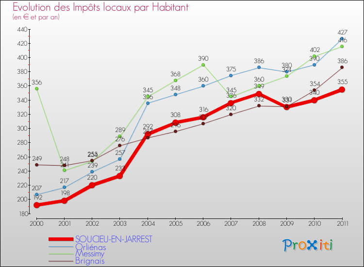 Evolution et montant des impôts locaux par Habitant pour SOUCIEU-EN-JARREST et les communes proches Comparaison des impôts locaux par habitant pour SOUCIEU-EN-JARREST et les communes voisines