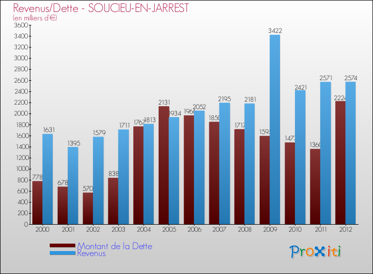 Evolution comparée de la dette et des revenus pour la commune de SOUCIEU-EN-JARREST de 2000 à 2012 Comparaison de la dette et des revenus pour SOUCIEU-EN-JARREST de 2000 à 2012